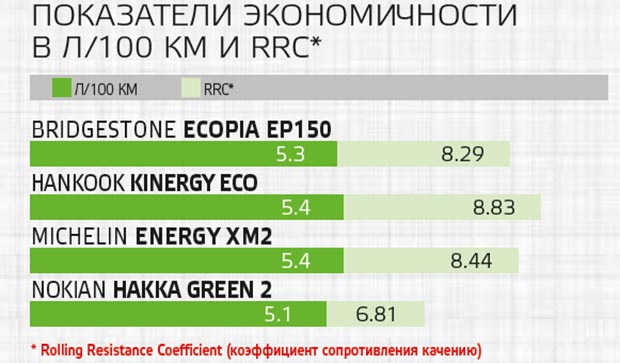 Автомобили Казахстан: Тест летних шин размера 185/65 R15 (2016)