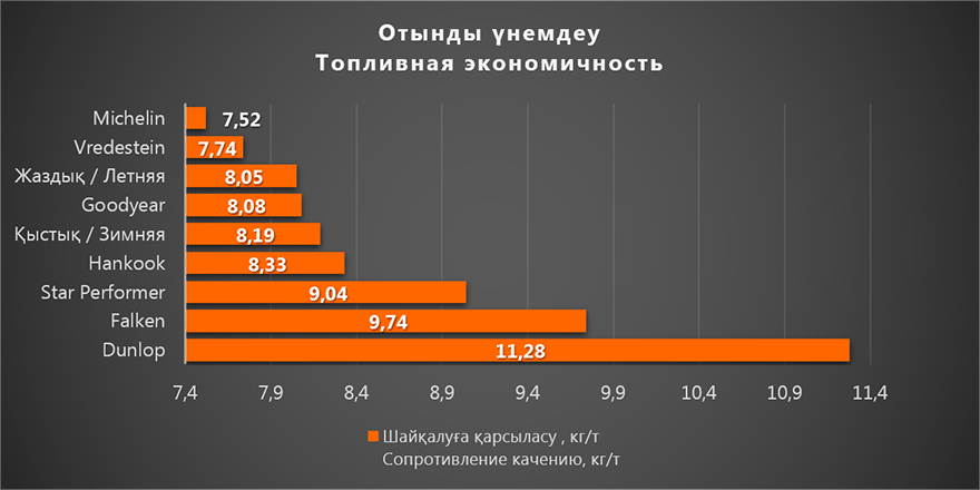 Отынды үнемдеу / Топливная экономичность