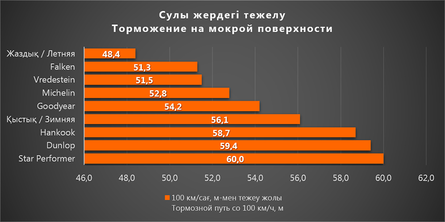 Сулы жердегі тежелу / Торможение на мокрой поверхности 