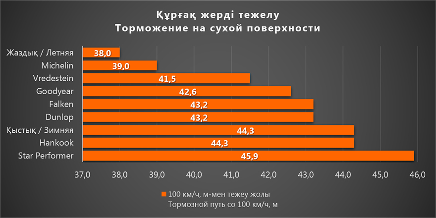 Құрғақ жерді тежелу / Торможение на сухой поверхности
