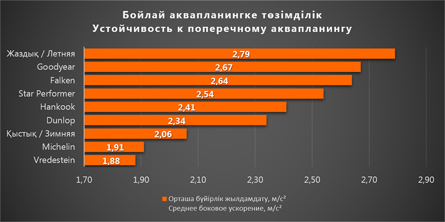 Бойлай аквапланингке төзімділік / Устойчивость к поперечному аквапланингу 