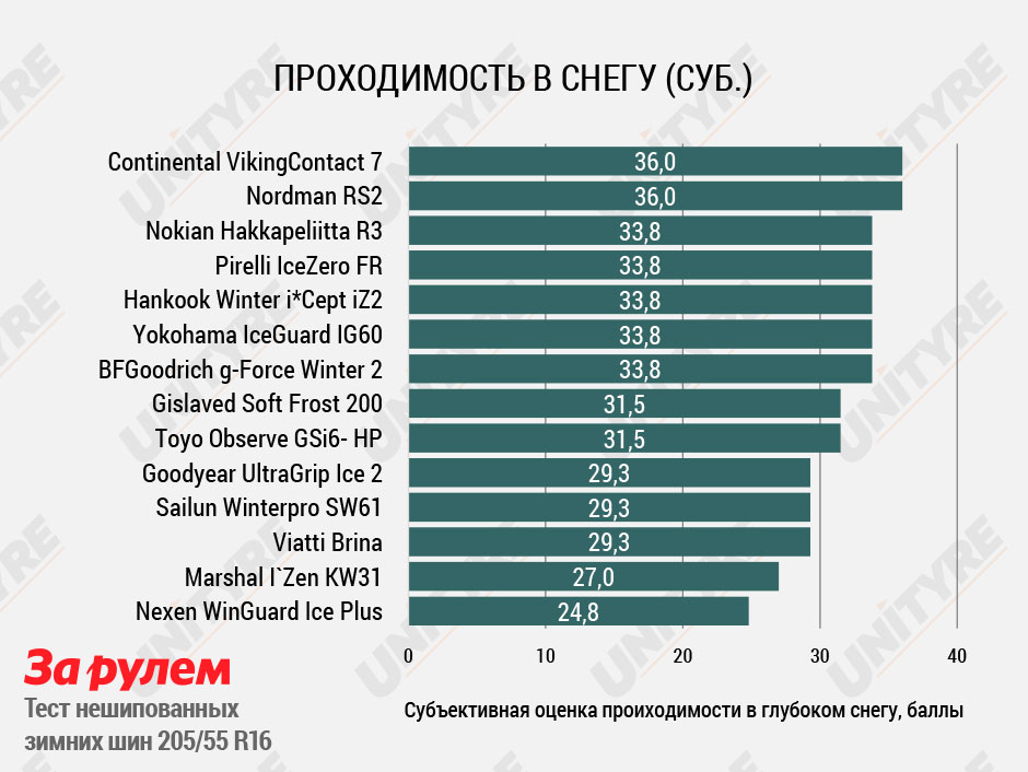 За рулём (2020): Тест зимних шин-«скандинавок» 205/55 R16