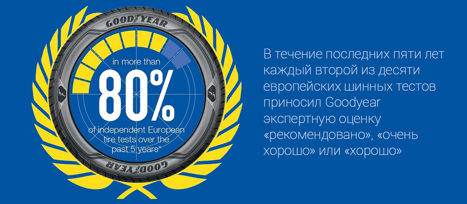 80% профильных изданий рекомендуют шины Goodyear  