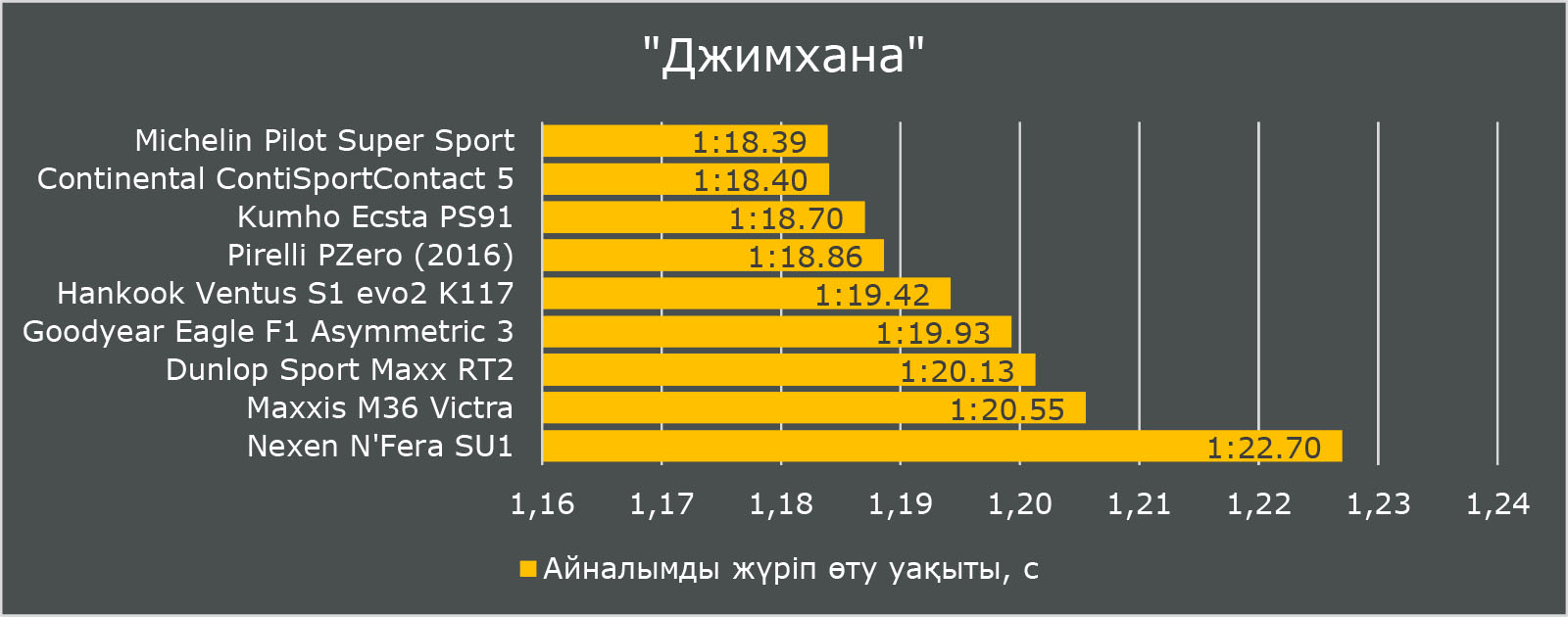 Motor (Australia) 2017: 235/35 R19 спорттық жазғы дөңгелегінің тестілеуі. Джимхана Motor (Australia) 2017: 235/35 R19 спорттық жазғы дөңгелегінің тестілеуі. Джимхана