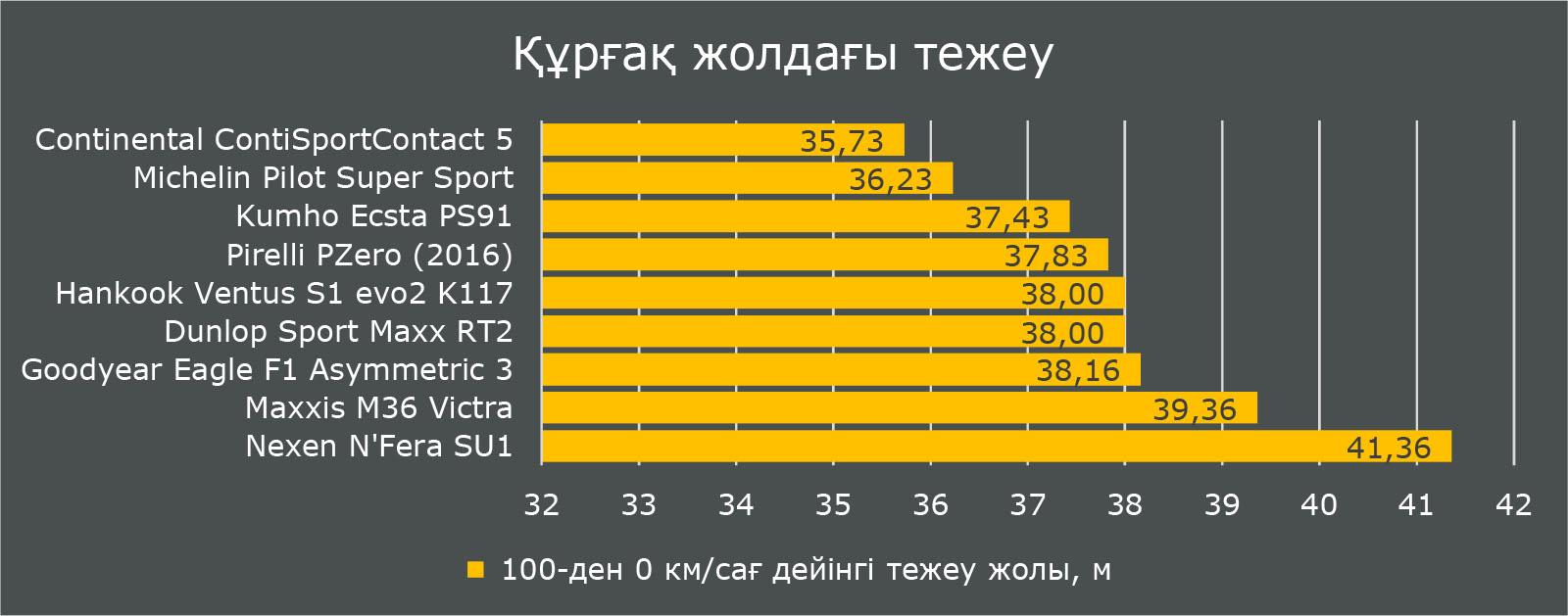 Motor (Australia) 2017: 235/35 R19 спорттық жазғы дөңгелегінің тестілеуі. Құрғақ жолдағы тежеу Motor (Australia) 2017: 235/35 R19 спорттық жазғы дөңгелегінің тестілеуі. Құрғақ жолдағы тежеу
