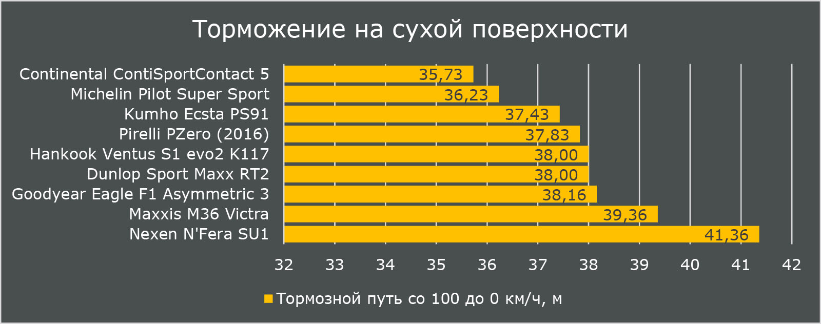 Motor (Australia) 2017: Тест летних спортивных шин 235/35 R19. Торможение на сухой поверхности. Motor (Australia) 2017: Тест летних спортивных шин 235/35 R19. Торможение на сухой поверхности.