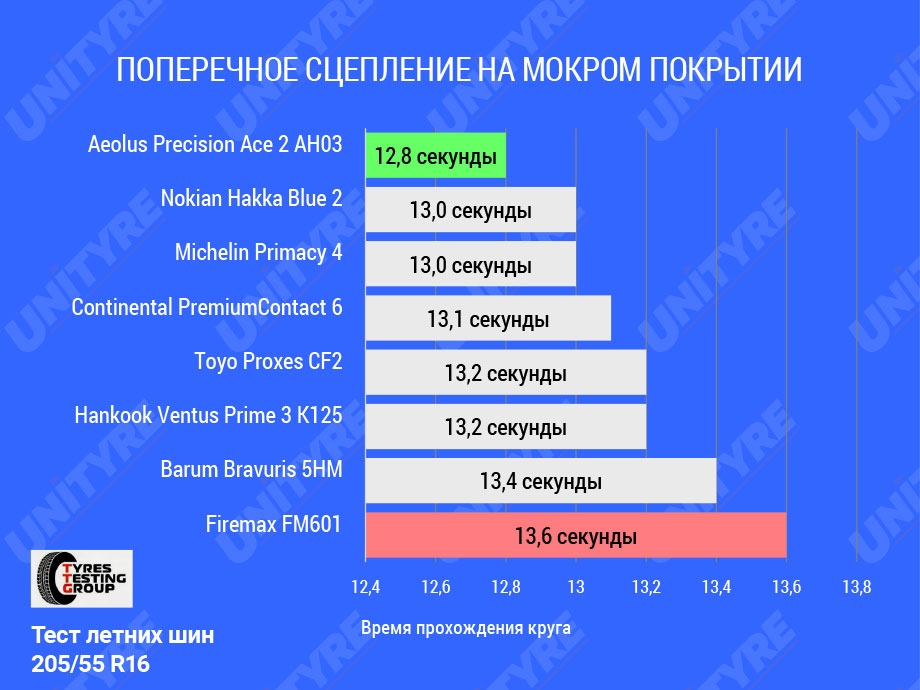 Tyres Testing Group (2020): Тест летних шин 205/55 R16