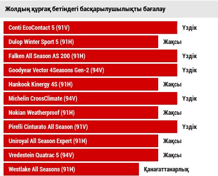Жолдың құрғақ бетіндегі басқарылушылықты бағалау