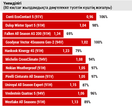 Үнемділігі  (80 км/сағ жылдамдықта дөңгелекке түсетін күштің жоғалуы)