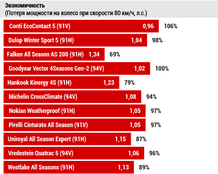 Экономичность (Потеря мощности на колесо при скорости 80 км/ч, л.с.)