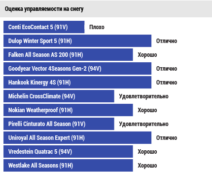 Оценка управляемости на снегу