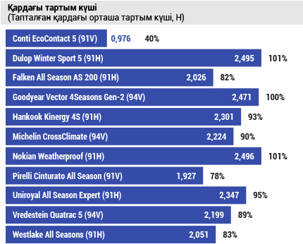 Қардағы тартым күші  (тапталған қардағы орташа тартым күші, Н)