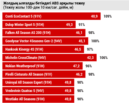 Жолдың ылғалды бетіндегі ABS арқылы тежеу  (тежеу жолы 100-ден 10 км/сағ. дейін, м)