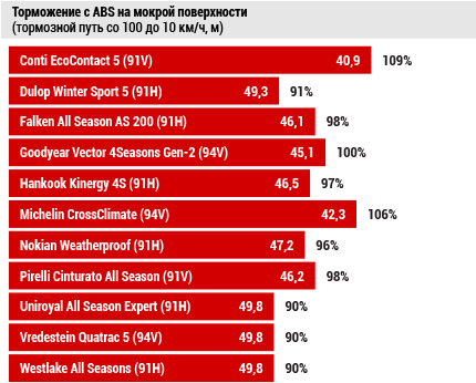 Торможение с ABS на мокрой поверхности (Тормозной путь со 100 до 10 км/ч, м)