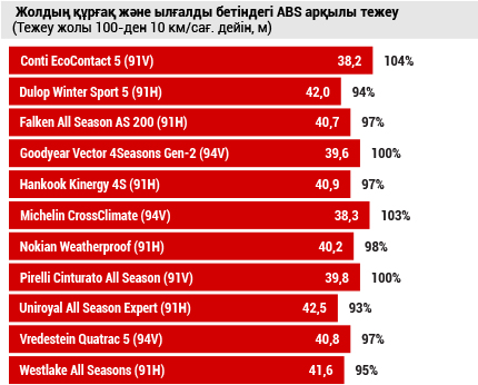 Жолдың құрғақ және ылғалды бетіндегі ABS арқылы тежеу  (тежеу жолы 100-ден 10 км/сағ. дейін, м)
