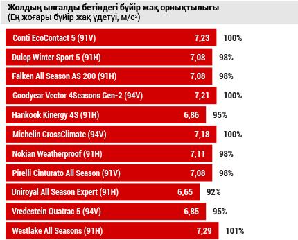 Жолдың ылғалды бетіндегі бүйір жақ орнықтылығы (Ең жоғары бүйір жақ үдетуі, м/с2)
