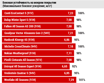 Боковая устойчивость на мокром покрытии (Максимальное боковое ускорение, м/с2)
