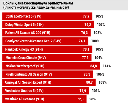 Бойлық акважоспарлауға орнықтылығы  (іліністі жоғалту жылдамдығы, км/сағ)