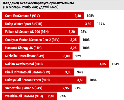 Көлденең акважоспарлауға орнықтылығы  (Ең жоғары бүйір жақ үдетуі, м/с2)