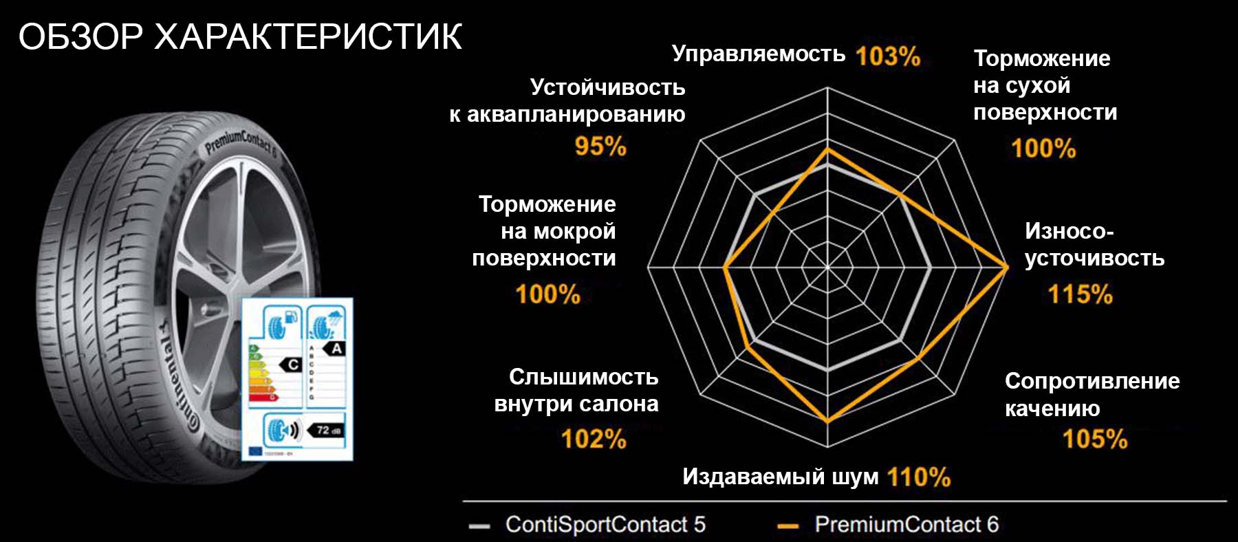 Сравнение ContiSportContact 5 и новой PremiumContact 6