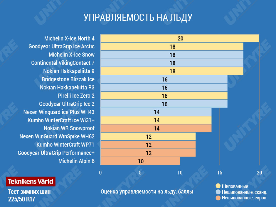 Teknikens Värld (2020): Тест зимних шин 225/50 R17