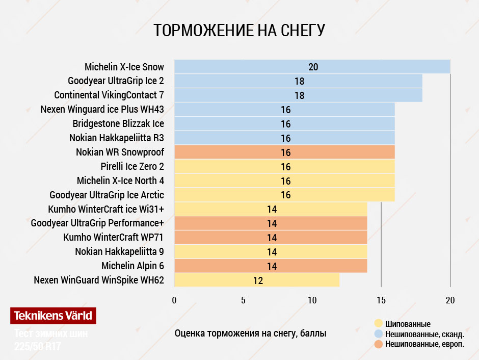 Teknikens Värld (2020): Тест зимних шин 225/50 R17