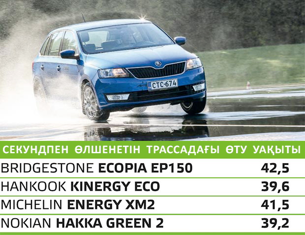 Автомобили Казахстан: Тест летних шин размера 185/65 R15 (2016)