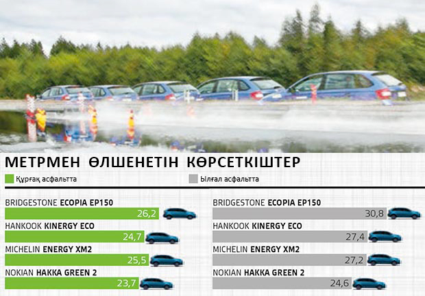 Автомобили Казахстан: Тест летних шин размера 185/65 R15 (2016)