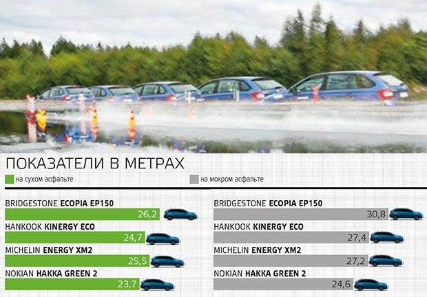 Автомобили Казахстан: Тест летних шин размера 185/65 R15 (2016)