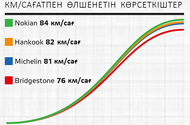 Автомобили Казахстан: Тест летних шин размера 185/65 R15 (2016)