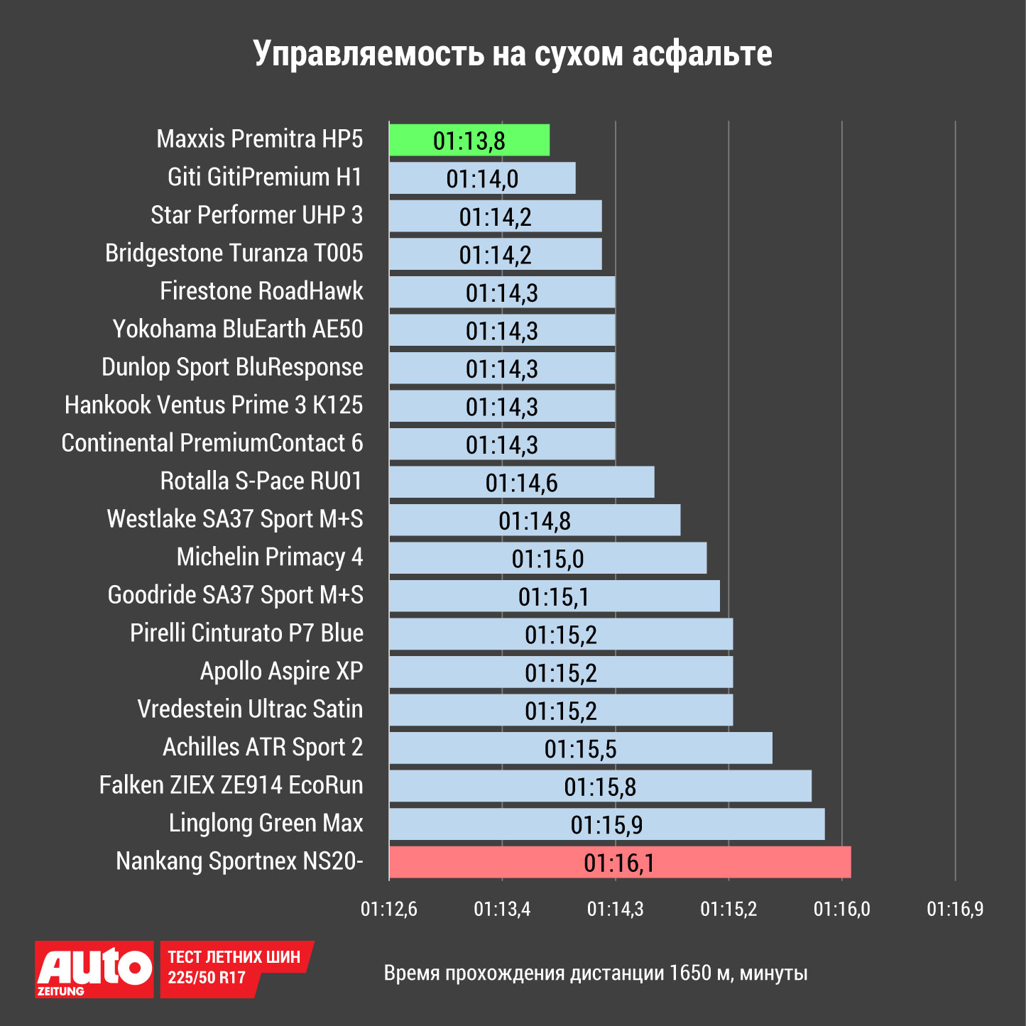 Auto Zeitung (2020): Тест летних шин 225/50 R17