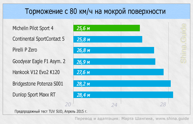 TÜV SÜD: тесты Michelin Pilot Sport 4 на мокрой поверхности