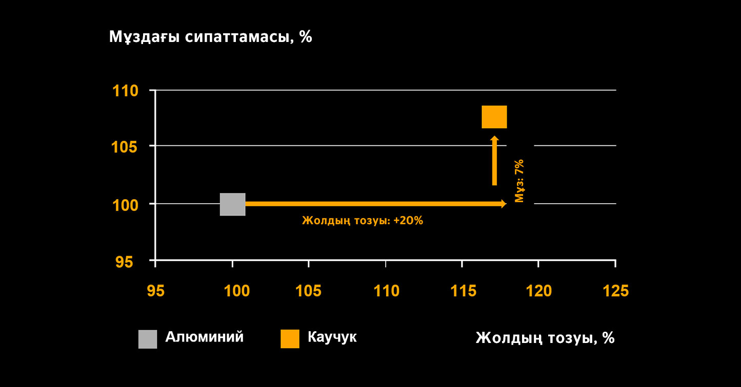 Резеңкеленген және алюминий бұдырлар  
