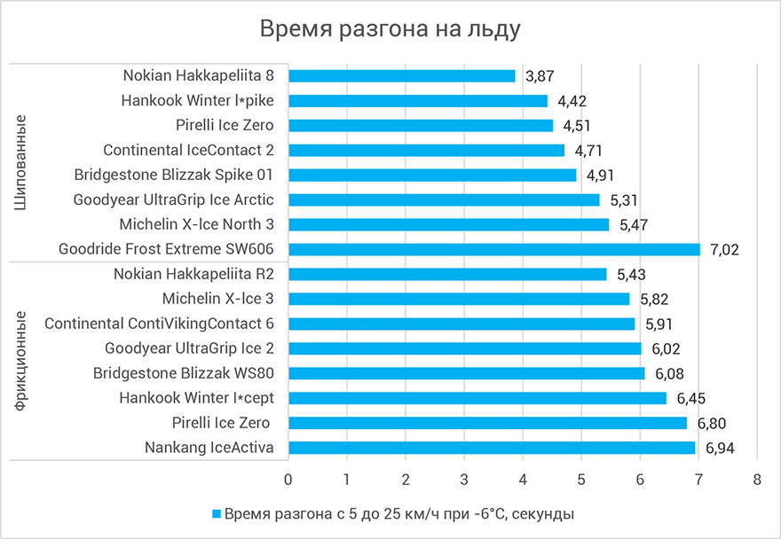 Время разгона на льду