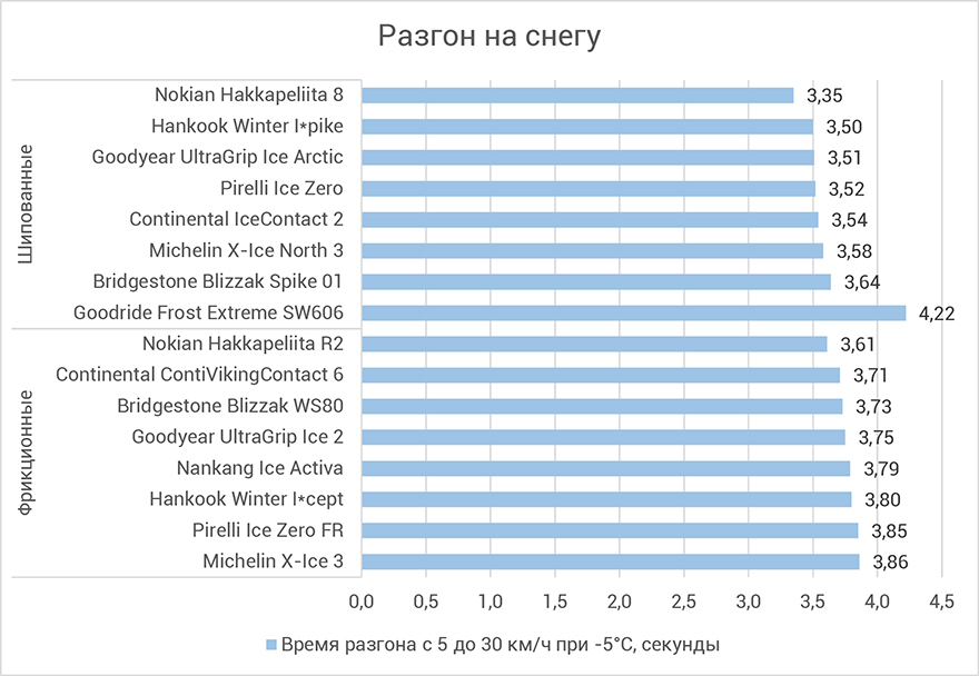 Разгон на снегу