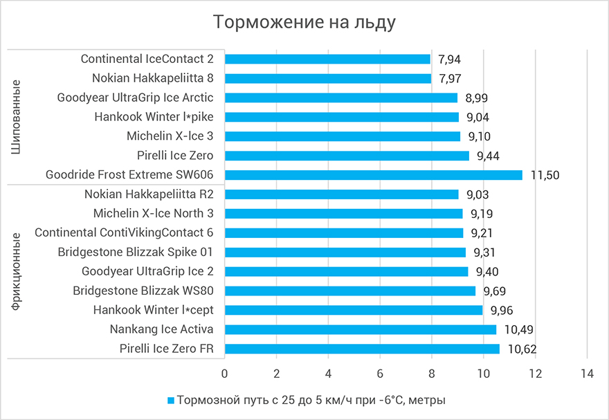 Торможение на льду