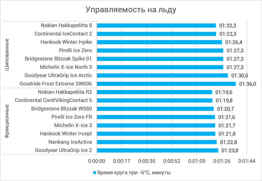 Управляемость на льду