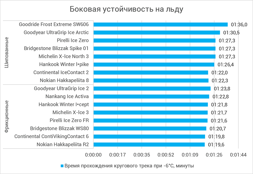 Боковая устойчивость на льду