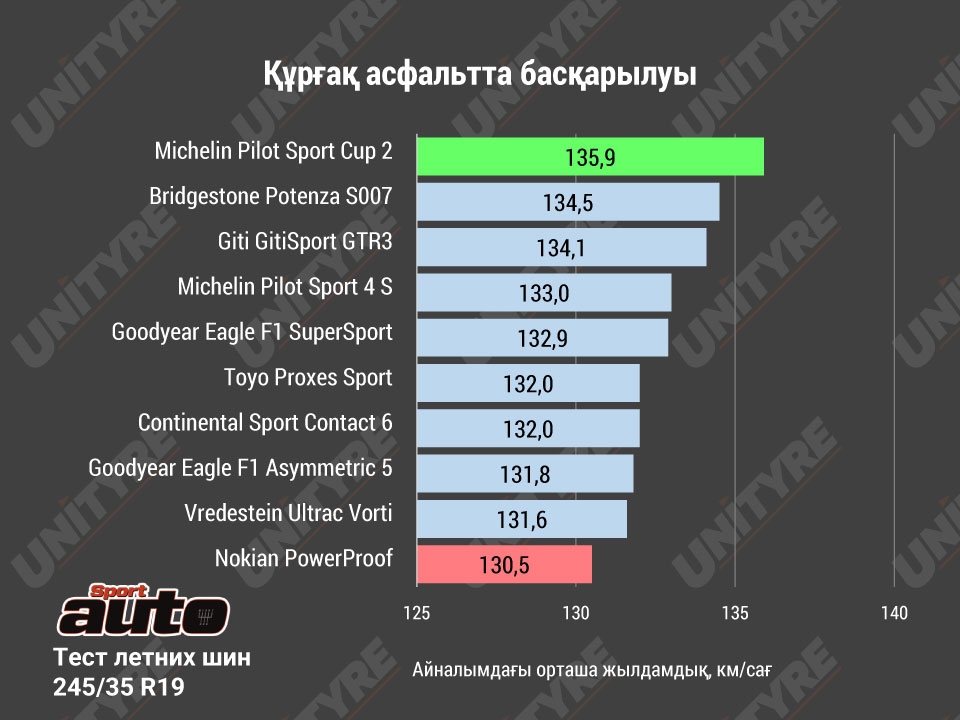 Sport Auto (2020): 245/35 R19 жазғы шиналарын тестілеу