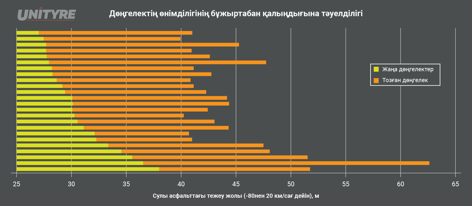 Дөңгелектің өнімділігінің бұжыртабан қалыңдығына тәуелділігі  