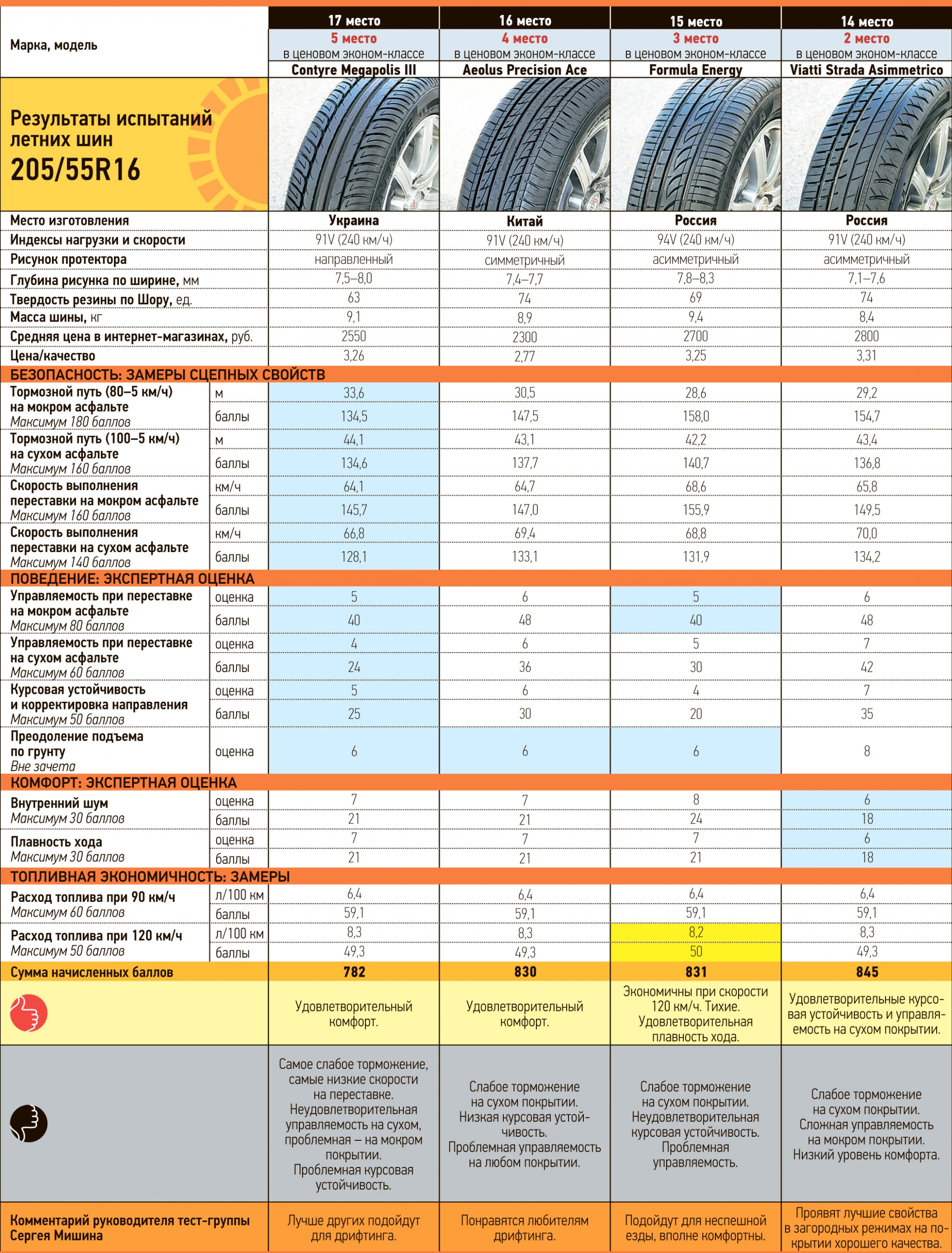 Испытания летних шин 205/60 R16. 17-14 место