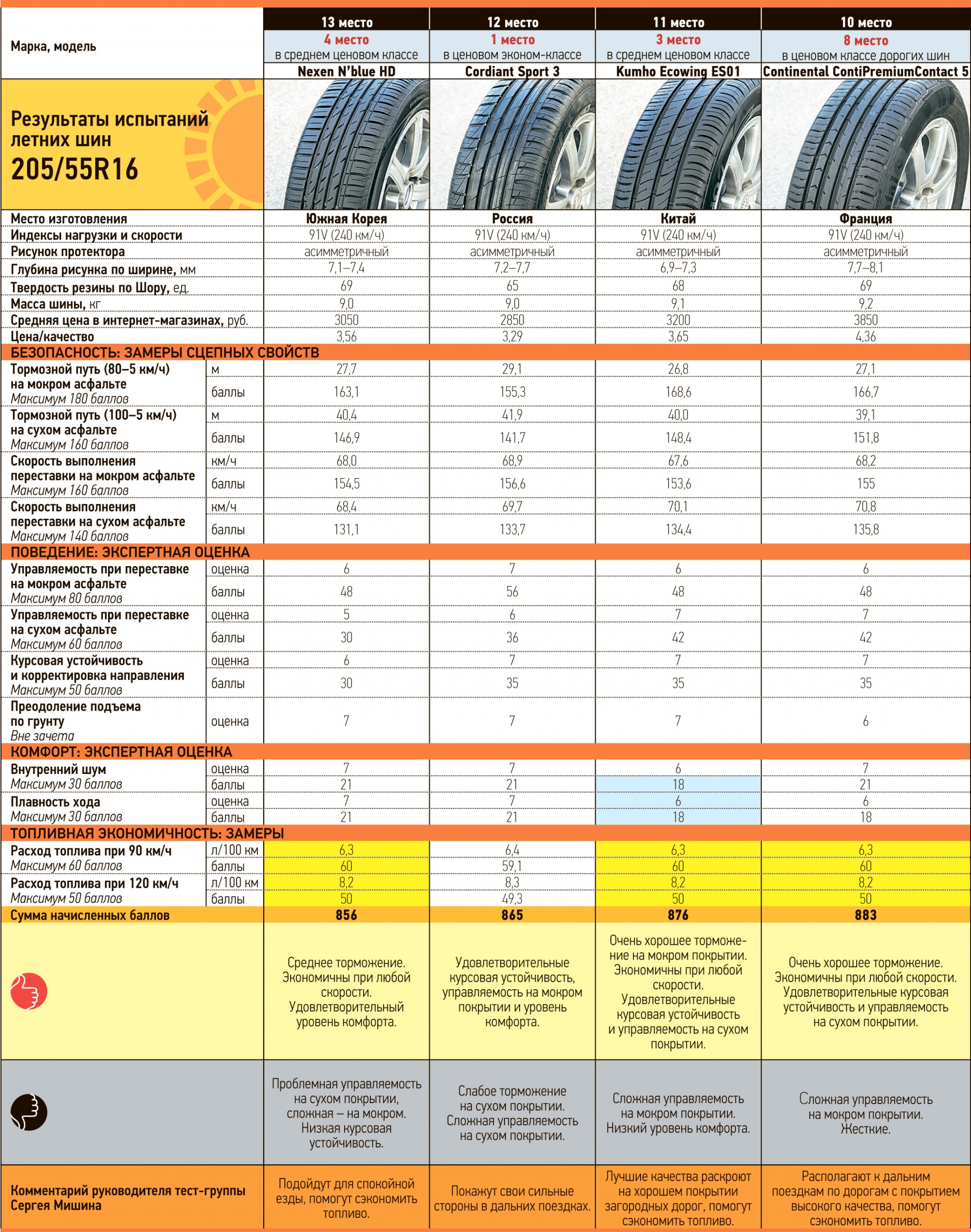 Испытания летних шин 205/60 R16. 13-10 место