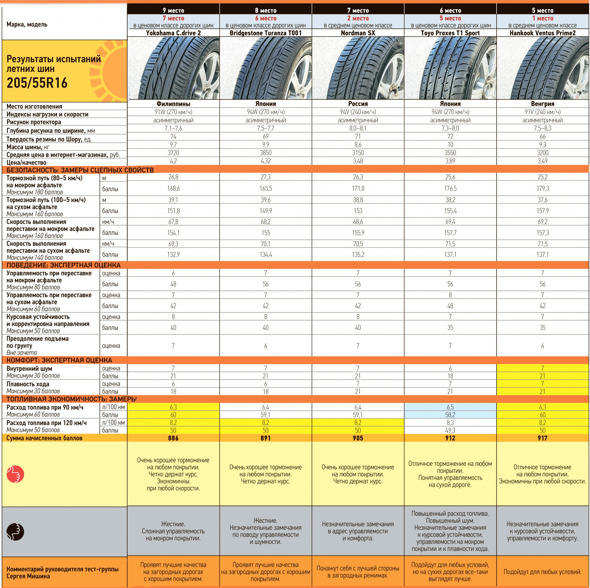 Испытания летних шин 205/60 R16. 9-5 место