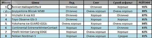 Итоговая таблица (размер 205/55 R16)